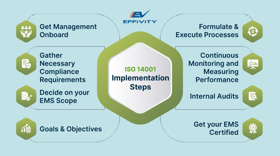 ISO 14001 EMS Certification Process